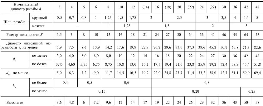 Гост 5915 статус. Гайка м8-6н ГОСТ 15523-70. Гайка высокая ГОСТ 5915-70. Гайка м8.5 ГОСТ 5915-70. Гайка м6-6h.5 ГОСТ 15523-70 кг.