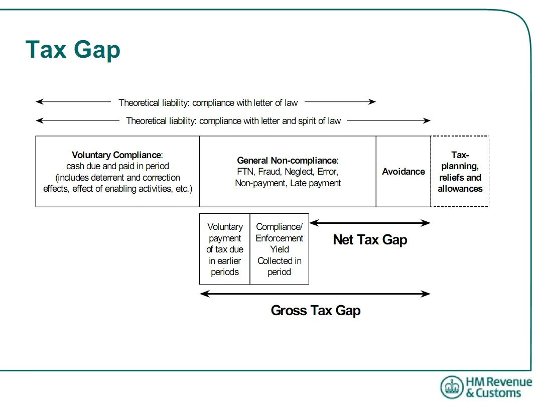 Gap Tax. Taxes and Taxation презентация. HM revenue and Customs Tax. HM revenue and Customs Tax refund.