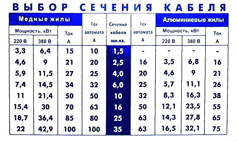 Медный провод сечение 1.5 нагрузка. 25 КВТ сечение кабеля. 5 5 КВТ какое сечение кабеля. 5 КВТ сечение провода медного. Нагрузка на провод сечение 4 мм алюминий.