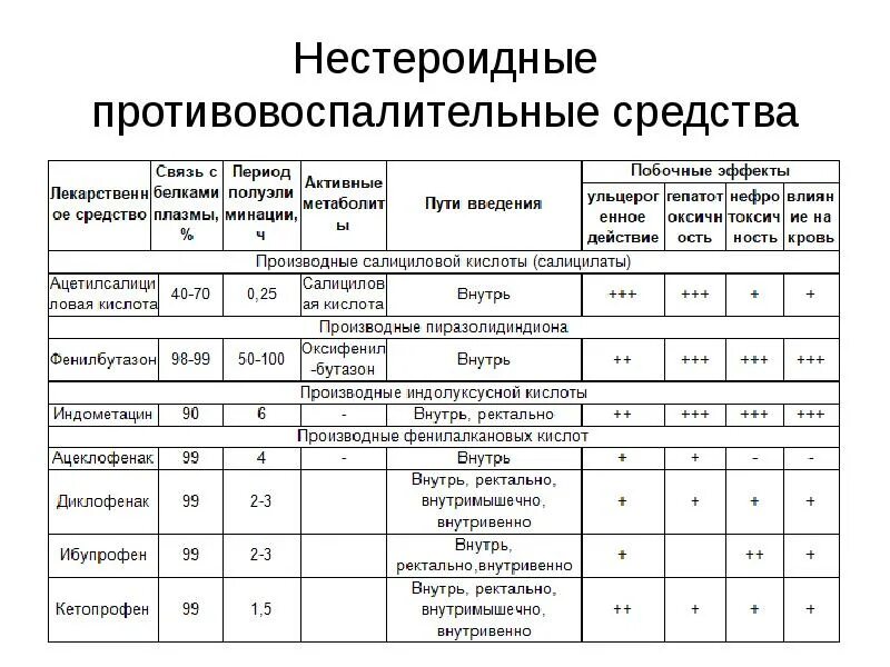 НПВС список препаратов. Таблица НПВС по силе воздействия. Противовоспалительные препараты по силе действия. Препараты нестероидной группы