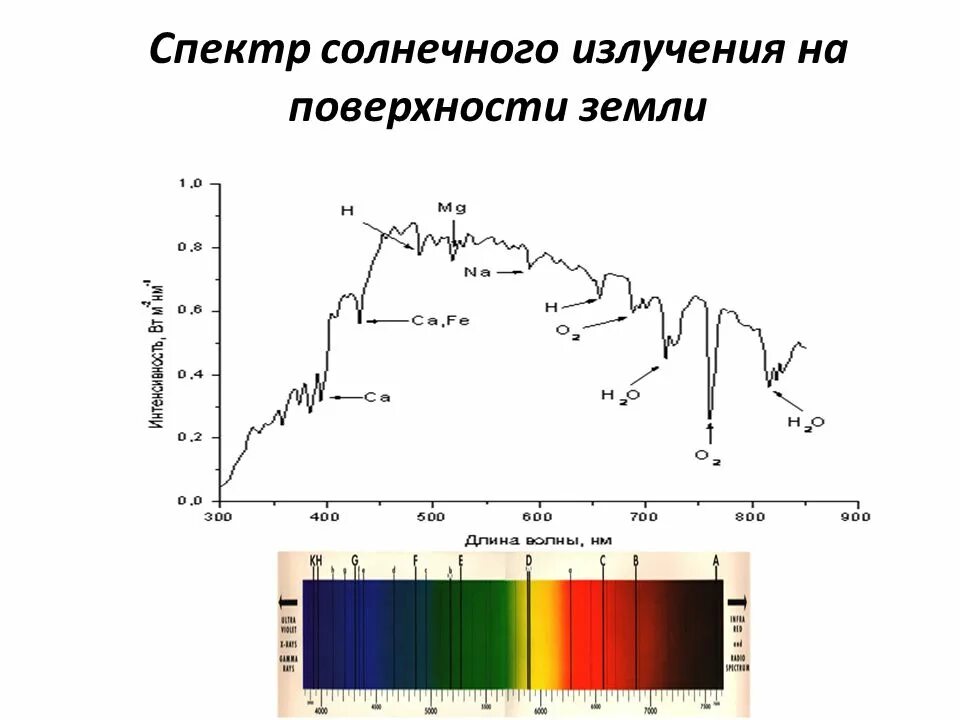 Спектр солнца на земле