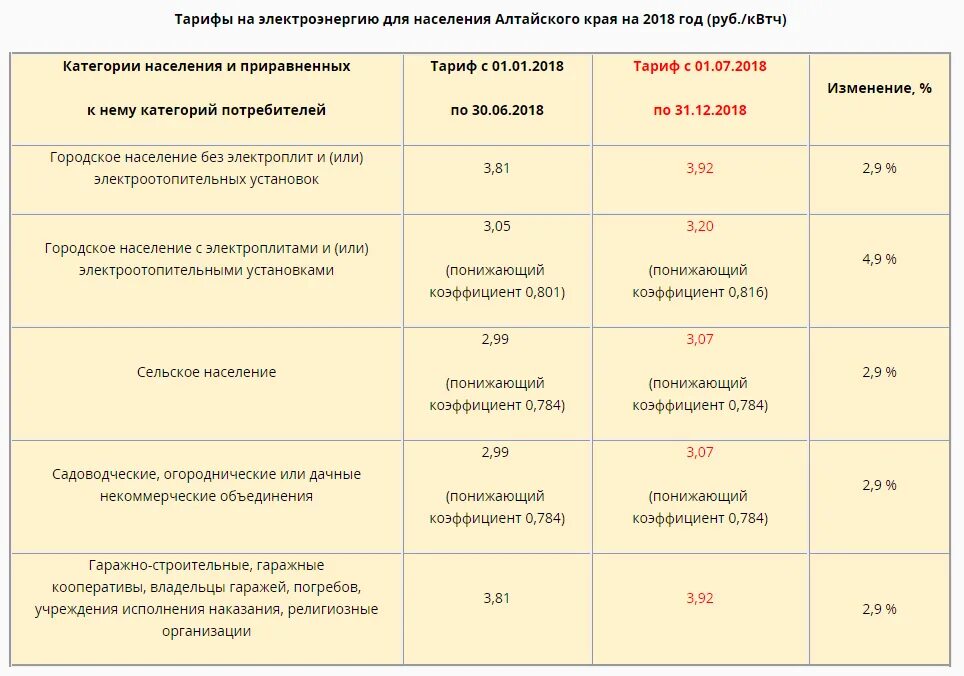 Управление по тарифам алтайский край. Тарифы на электроэнергию в Алтайском крае. Тариф электроснабжения 2022 Барнаул. Тариф на электроэнергию для населения. Тариф электроэнергии в гараже.