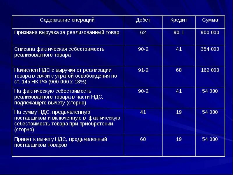 Содержание операции. Начислена выручка за реализованную продукцию дебет кредит. Списаны реализованные товары.  Выручка реализованной продукции проводка. Сумма фактического дохода