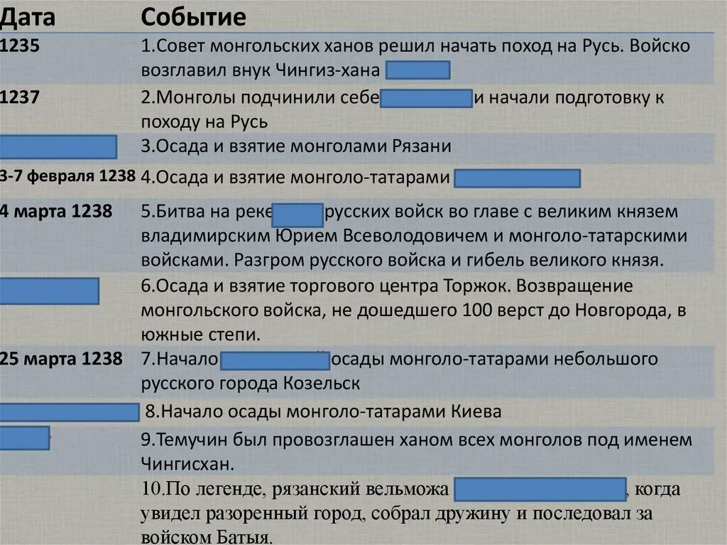 Походы батыя на русь таблица дата событие. Совет монгольских Ханов решил начать поход на Русь. Дата 1235 событие совет монгольских Ханов решил. Дата событие 1235 г совет монгольских. Походы Батыя на Русь таблица совет монгольских.