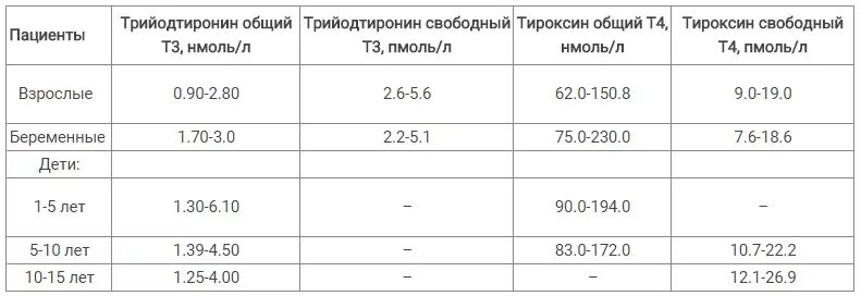 Св гормон. Тироксин Свободный т4 Свободный норма. Таблица нормы гормона т4. Норма гормона тироксин т4 Свободный. Тироксин Свободный т4 норма у детей.