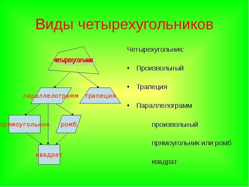 Четырехугольник примеры четырехугольников 6 класс конспект урока Свойства и признаки четырехугольников 8