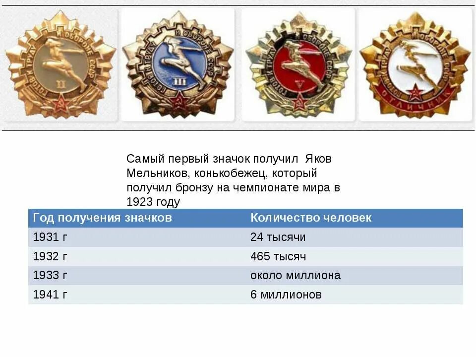 Значок гто 1941. Золотой знак гто. Значок гто. Значки гто золотой серебряный бронзовый. Золотой значок гто нормативы.