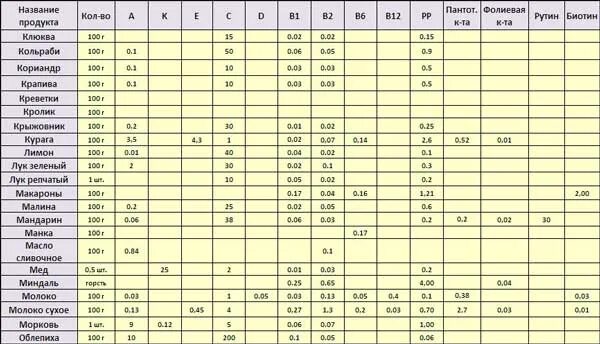 Витамин к содержание в продуктах таблица на 100 гр. Содержание витамина с в продуктах таблица на 100 грамм. Витамин с в продуктах питания больше всего таблица. Содержание витаминов в продуктах питания таблица.