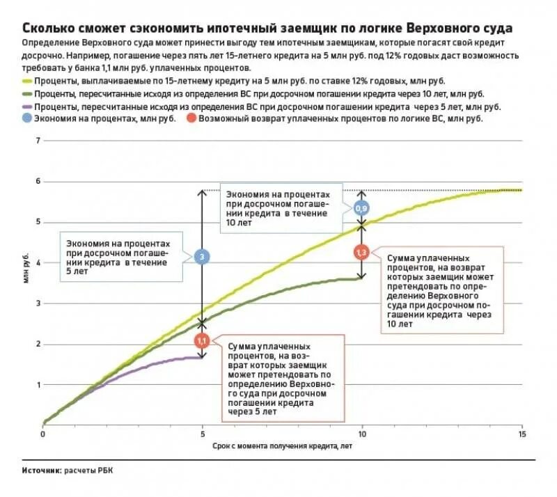 Пересчет ипотеки при досрочном погашении калькулятор. Проценты при досрочном погашении ипотеки. при досрочном погашении ипотеки проценты пересчитываются. возврат уплаченных процентов по кредиту. кредит в возвратом процентов.