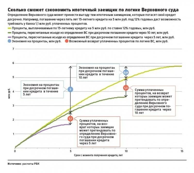 Проценты при досрочном погашении ипотеки. При досрочном погашении ипотеки проценты пересчитываются. Возврат уплаченных процентов по кредиту. Возврат процентов по ипотеке при досрочном погашении.