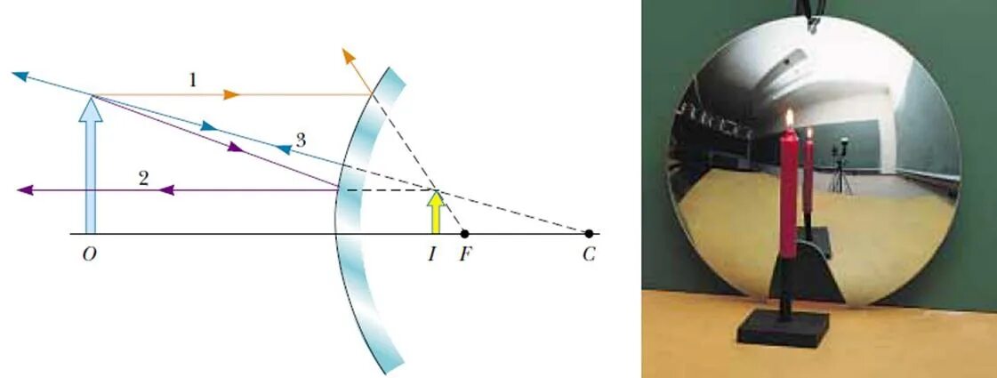 Построить отраженный световой пучок. Отражение в выпуклом и в вогнутом зеркале. Сферическое зеркало оптика физика. Ход лучей в зеркалах выпуклых и вогнутых. Построение изображения в вогнутом и выпуклом зеркале.
