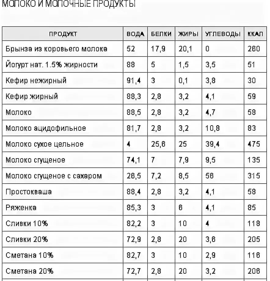 3 белка сколько грамм. Калорийность молочной продукции таблица. Молоко: калорийность на 100 г, белки, жиры, углеводы. Жиры углеводы белки энергетическая ценность молока. Молоко содержание белков жиров и углеводов.