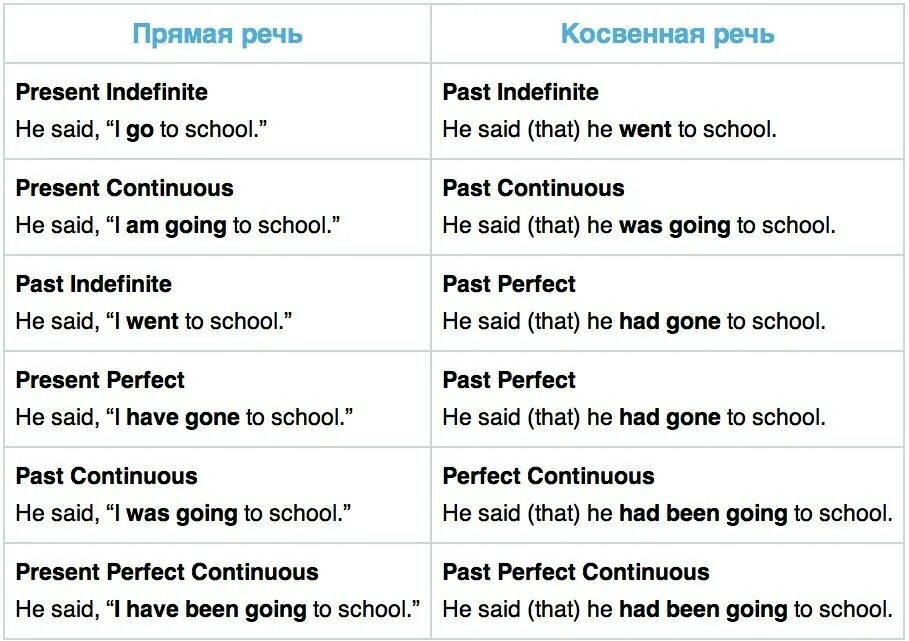 Средняя косвенная. Таблица согласования времен в косвенной речи в английском языке. Косвенная речь в англ языке таблица. Превращение прямой речи в косвенную в английском языке. Правило из прямой речи в косвенную в английском языке.