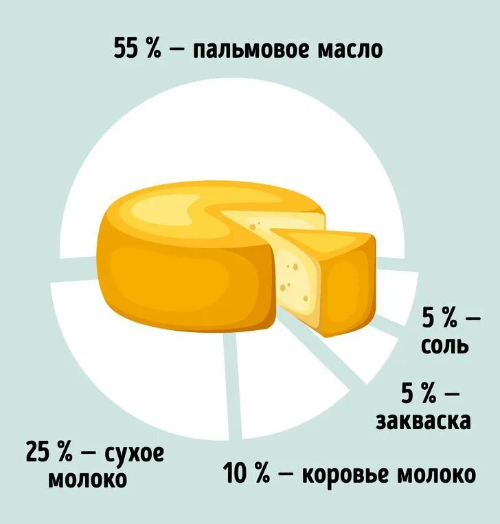 Отличие сыра от сырного продукта. Разница сыра и сырного продукта. Сыр контрафакт. Поддельный сыр.