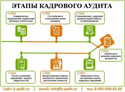 Аудит персональных данных в организации