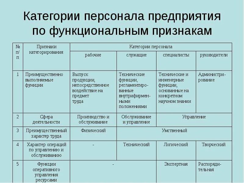 Категории работников