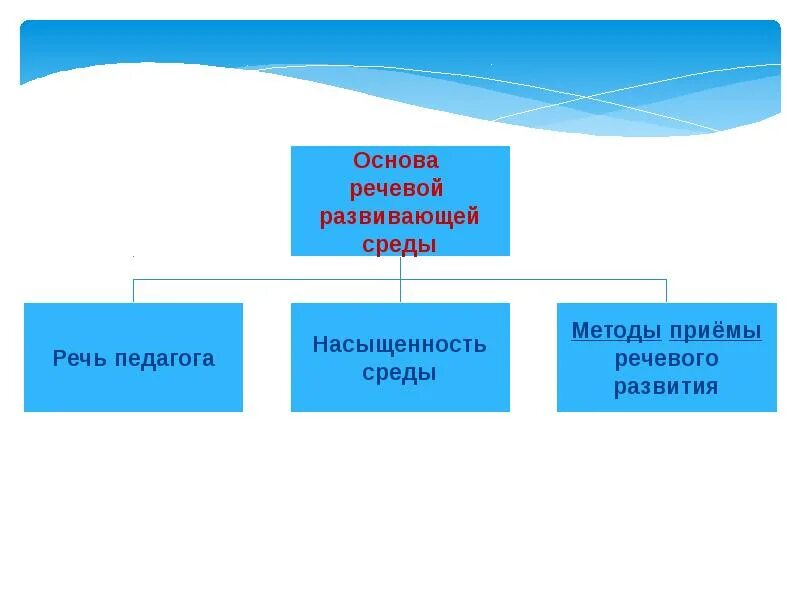 Организация речевых отношений