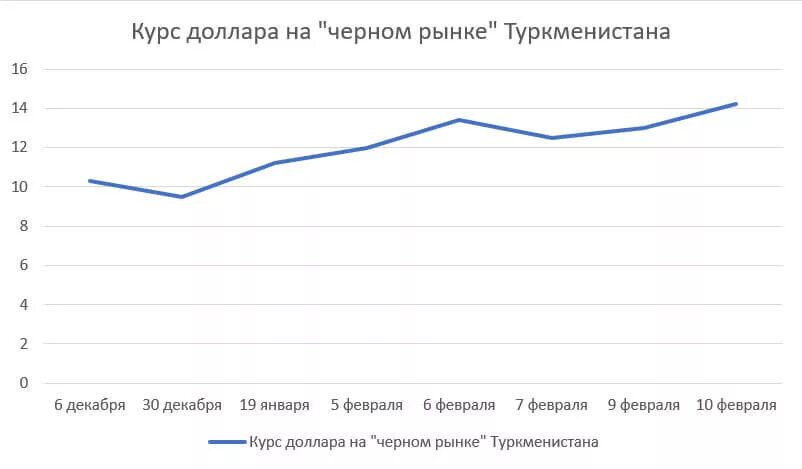 Курс доллара на рынке сегодня. Курс доллара на черном рынке. Доллар на черном рынке в Туркменистане. Куп доллара на черном рынке. Доллар в Туркменистане.