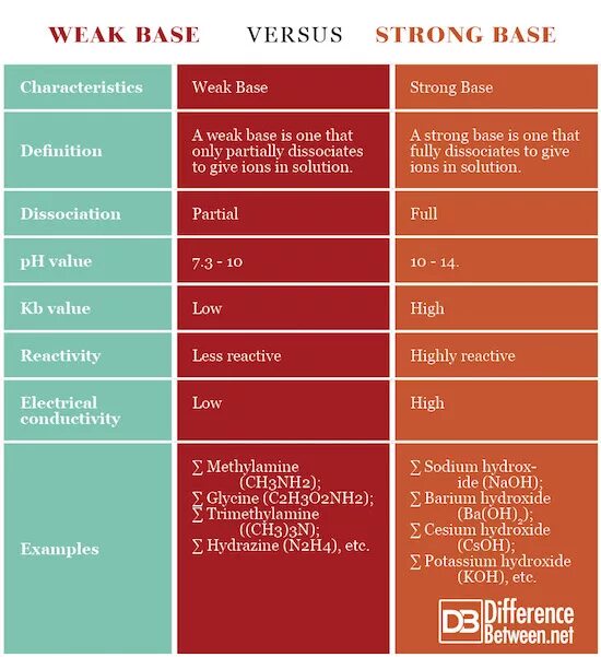 Strong comparative. 20 Стронг таблица. Strong сравнительная таблица. Acid Base различия. Weak vs strong.