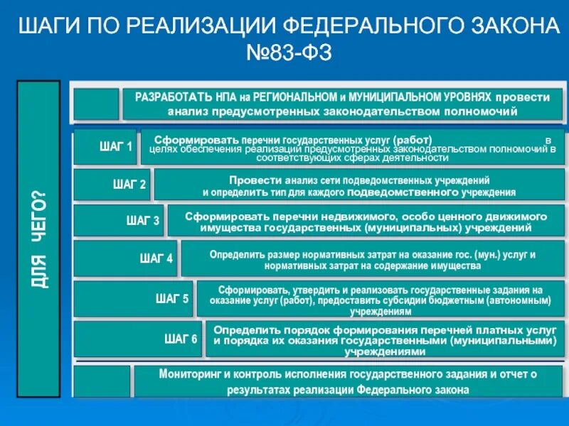 ФЗ 83. Федерального закона №83-ФЗ. Закон 83-ФЗ. Структура ФЗ 83. Мероприятий в рамках реализации цели