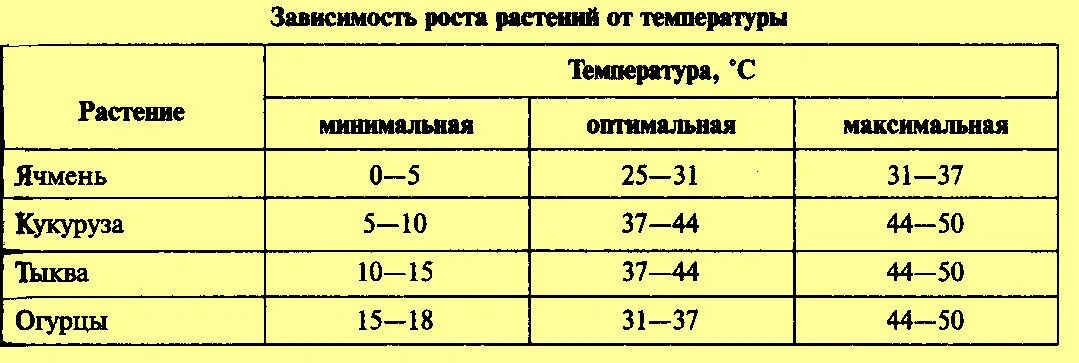 Цветы на улице при какой температуре. Оптимальные температуры для роста овощей. Температура почвы для цветов. Температурный режим для комнатных растений. Благоприятные температуры роста растений.