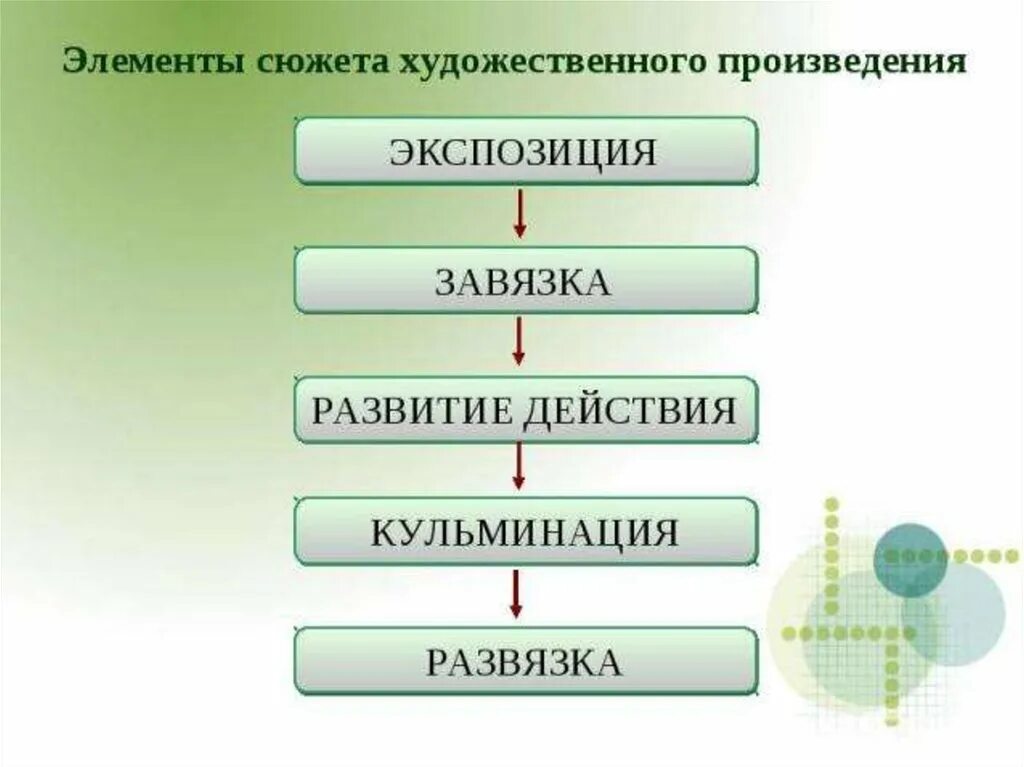 Какой элемент композиции не является обязательным. Элементы сюжета. основные элементы сюжета. элементы художественного произведения. компоненты сюжета художественного произведения.