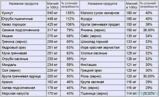 Калий магний что содержит. Продукты богатые магнием в6. магний в каких продуктах питания содержится больше всего таблица. продукты питания содержащие магний таблица. продукты с максимальным содержанием магния.