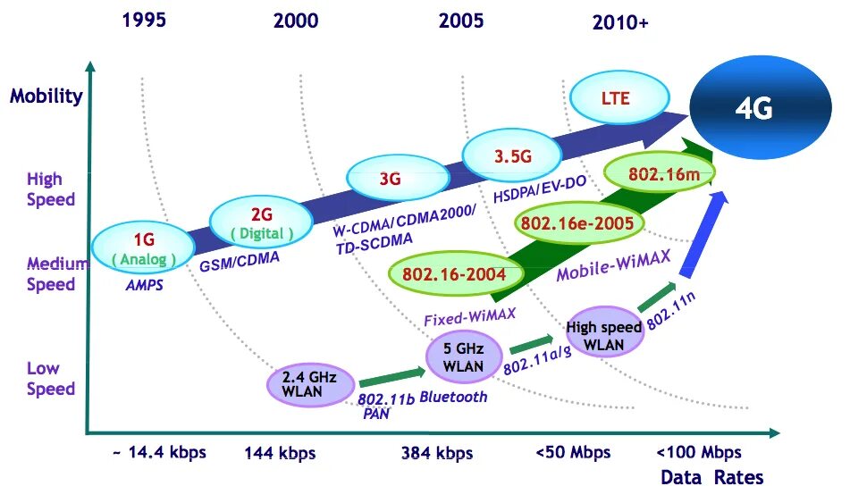 Чем отличается 4g от 5g. 3 G 4 G LTE скорость. 4g 5g LTE. Скорость сети 4g. 2g, 3g, 4g LTE, 5g.