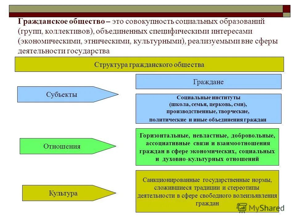 Субъекты гражданского общества. Основные субъекты политической системы. Субъекты гражданского общества рф. Основной субъект общества. Основной субъект общества.