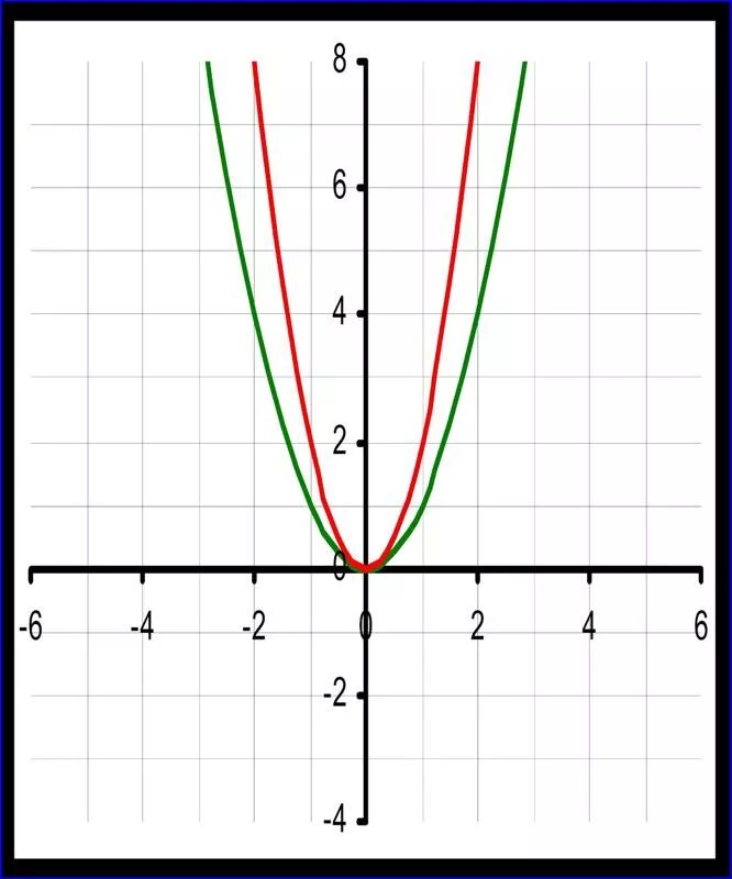 Y x 1 5 2. Парабола график y 2x2. Функция y x2 y 2x 2. Парабола функции y 2x2. Y x2 2x график функции.