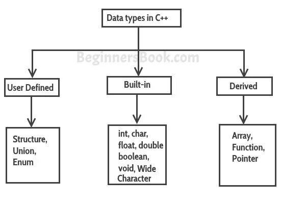 Data Types in c. Типы данных in c. BIGINT Тип данных. Chart Тип данных.