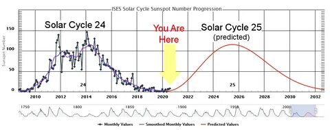 Solar cycles
