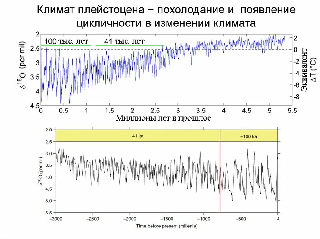 Климат периодов. Изменения климата в плейстоцене. Цикличность климата. История изменения климата земли. Изменение климата график.