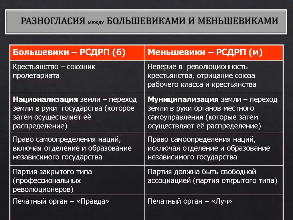 Партия рсдрп основные положения. Российская социал-Демократическая рабочая партия меньшевиков. Политические партии РСДРП большевики таблица. Партия РСДРП большевики и меньшевики. Партия РСДРП большевики таблица.