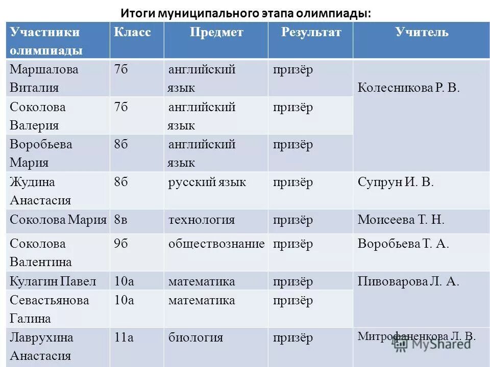 муниципальный этап всероссийской олимпиады школьников. участники муниципального этапа всероссийской олимпиады школьников. результаты муниципального этапа екатеринбург. результаты муниципального этапа екатеринбург. олимпиада городской этап.