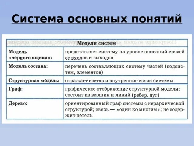 Отличает эту модель. Понятие системы. Модели систем. Система основных понятий. Модели систем Информатика. Система основных понятий Информатика таблица.