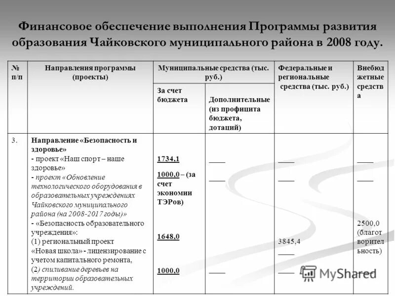 Программа финансового развития. Условия выполнения программы. Финансовое обеспечение программы развития программы. Финансовое обеспечение программы развития программы. Финансовое обеспечение программы развития программы.