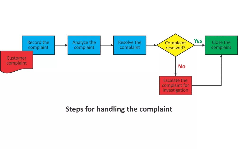 C process handle. Anpqp процедура. iatf картинки. processing of customer claims gifka. a water and a customer complaining.