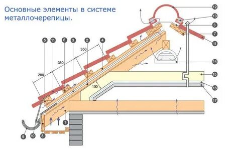 Первая обрешетка под металлочерепицу