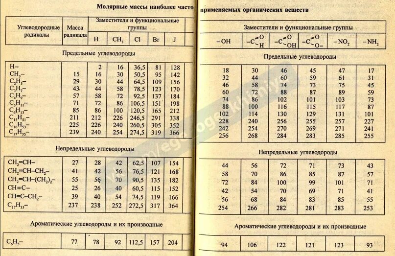 Молекулярная масса органических кислот. Молярные массы веществ таблица. Молекулярные массы веществ таблица. Молекулярная масса таблица в химии. Молярная масса соединений таблица.