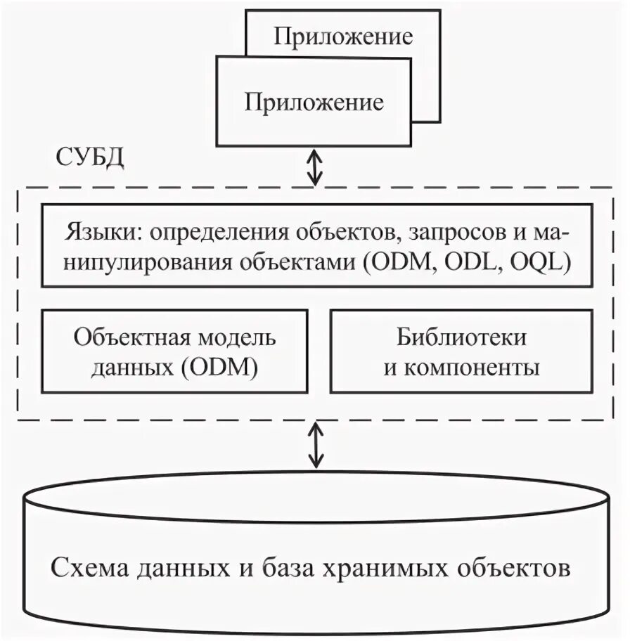 Объектно ориентированные субд. Объектно-ориентированная база данных. документо-ориентированные базы данных. объектно ориентированная бд.