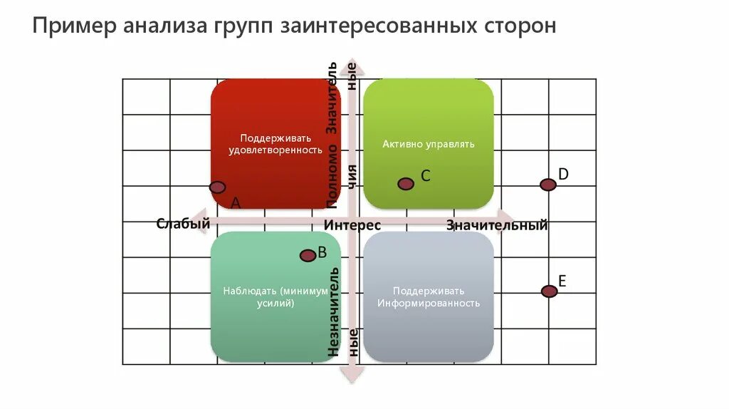 Пример анализа карты. Матрица анализа стейкхолдеров. Матрица стейкхолдеров для компании пример. Анализ стейкхолдеров пример. Классификация стейкхолдеров матрица.