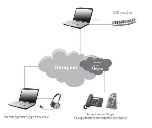 Подключить интернет стационарный. Интернет телефония. IP телефония. Стационарный телефон через интернет. Телефония через интернет.