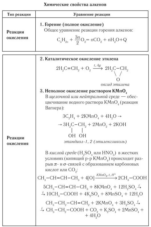 Алкены таблица 10 класс. Алкены химические свойства и получение. Алкены химические свойства таблица. Химические реакции алкенов таблица. Конспект алкены