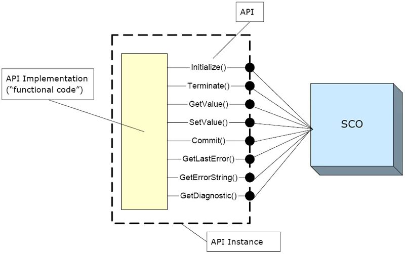 Api процедуры. API функции. Структура API. Схема взаимодействия API. Схема АПИ.