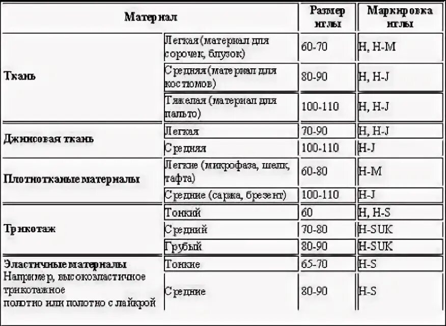 Иглы и нитки для швейных машин таблица. Характеристика швейных ниток таблица. Таблица соответствия игл и ниток. Таблица соответствия тканей нитей игл для швейных. Таблица швейных игл для швейной машинки.