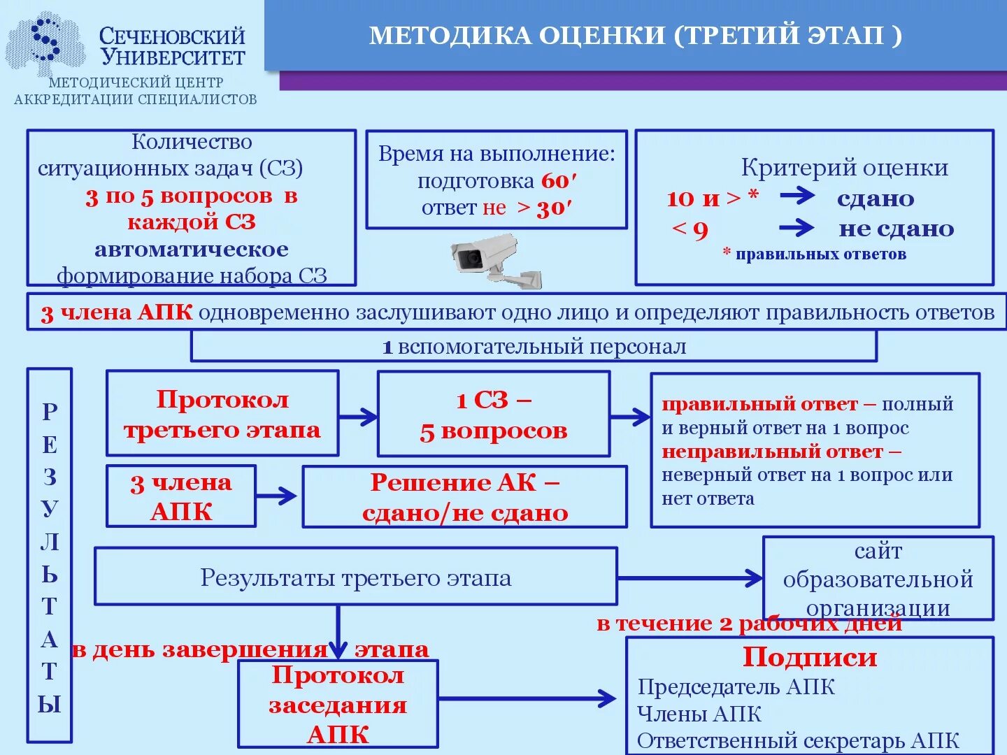 Задачи по аккредитации. Этапы проведения аккредитации. Аккредитация медицинских работников. Схема аккредитации медицинских работников.