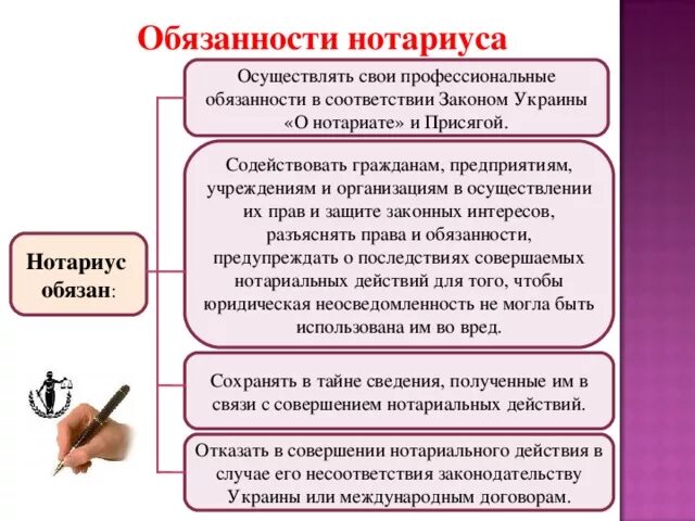 Нотариус должен проверить. Нотариус основные полномочия функции. Обязанности нотариуса. Обязанности нотариата.