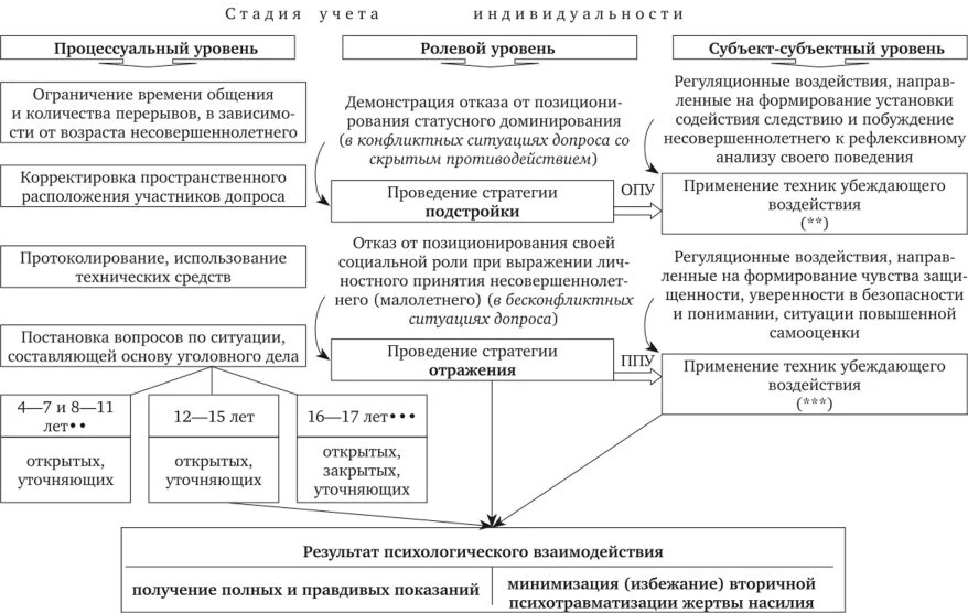 Допрос несовершеннолетнего гпк. Допрос схема. допрос несовершеннолетнего схема. схема тактики проведения допроса. структура проведения допроса.