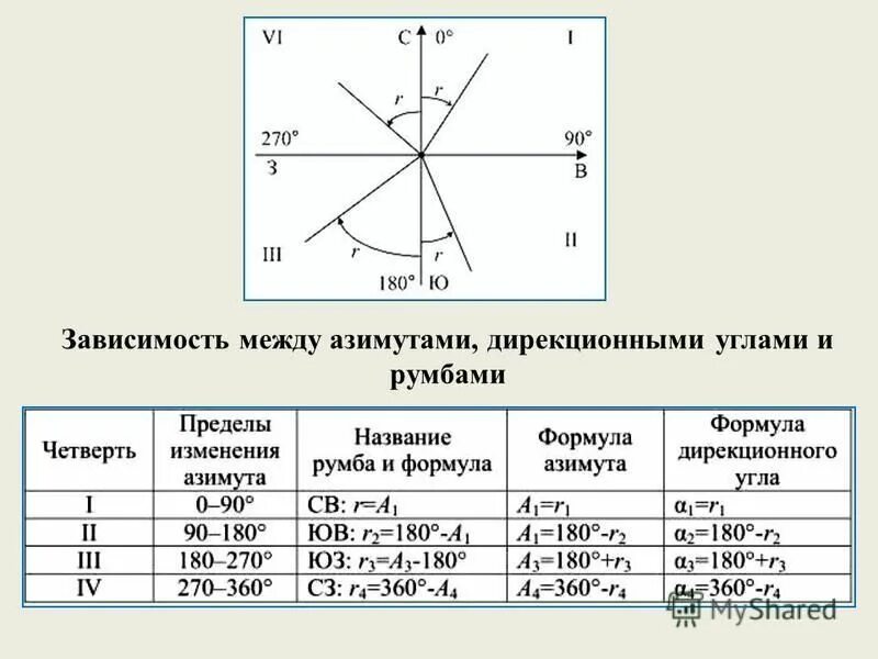 Зависимости между работами показывают. Зависимость между азимутами и дирекционными углами румбы. Формулы связи между румбами и дирекционными углами. Азимут Румб дирекционный угол. Приращение координат в геодезии.